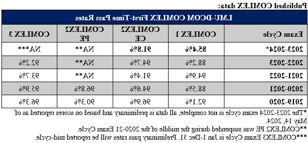 First Time Pass Rates Table as of 05.17.2024