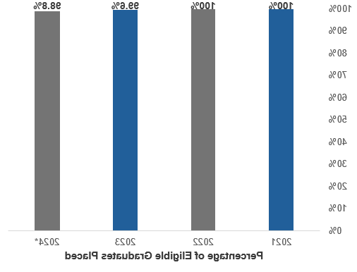 GME Placement Rate Bar Graph